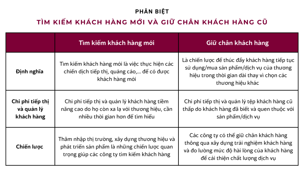 Chiến lược giữ chân khách hàng hiệu quả Lợi ích của việc giữ chân