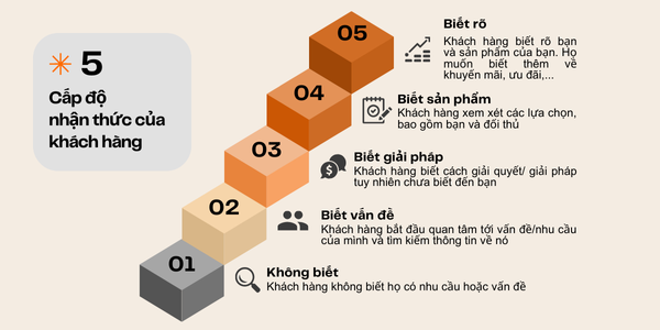 Nhận thức của khách hàng và các cấp độ nhận thức khách hàng