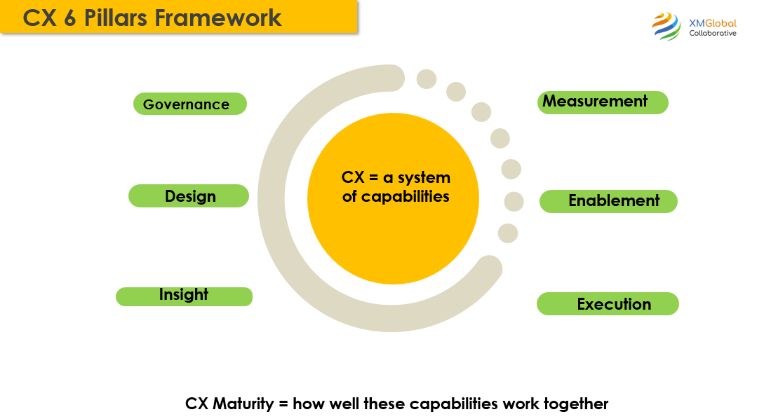 6 Trụ cột của CX