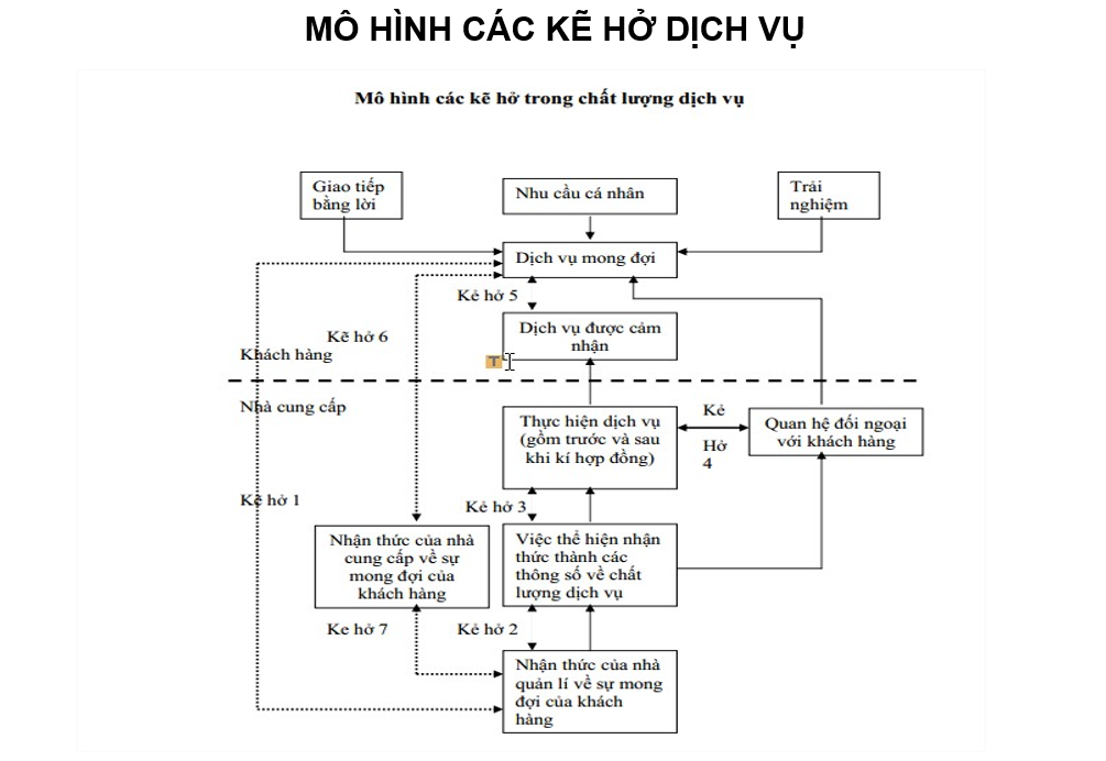 Mô hình 7 kẽ hở dịch vụ