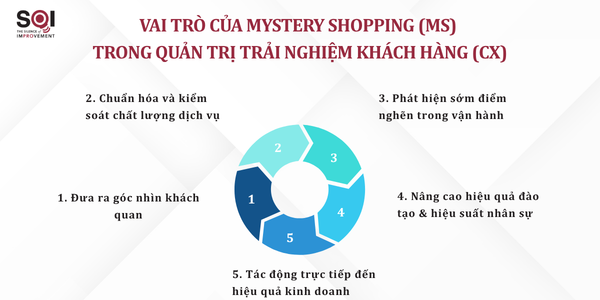 Tầm quan trọng của Mystery Shopping trong quản trị trải nghiệm khách hàng